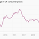 Image for article titled The 26 economic charts you shouldn’t have missed in January
